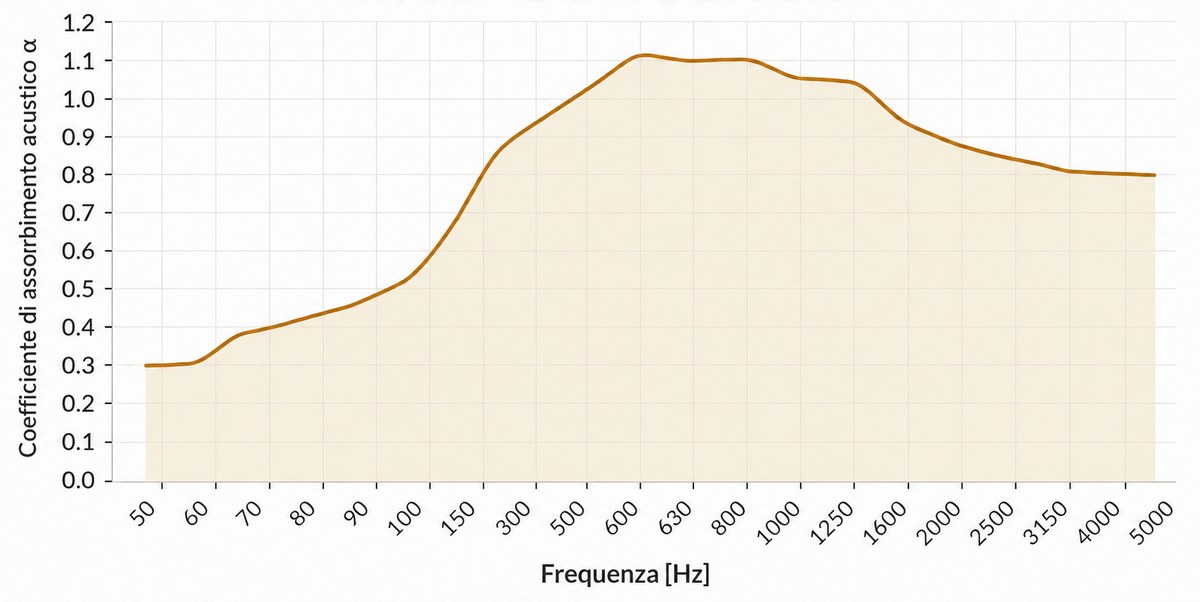 Coefficiente di assorbimento acustico