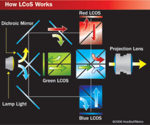 Immagine della tecnologia LCOS.