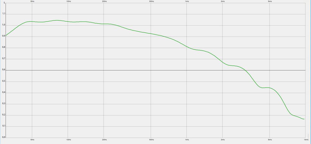 Nel seguente grafico è possibile vedere l'assorbimento del suono di un pannello assorbente con diffusore di 104x64x11cm.