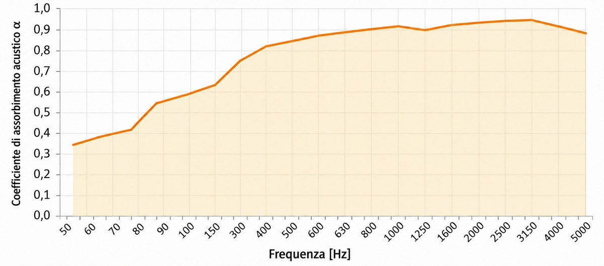 coefficiente di assorbimento acustico del pannello a banda larga